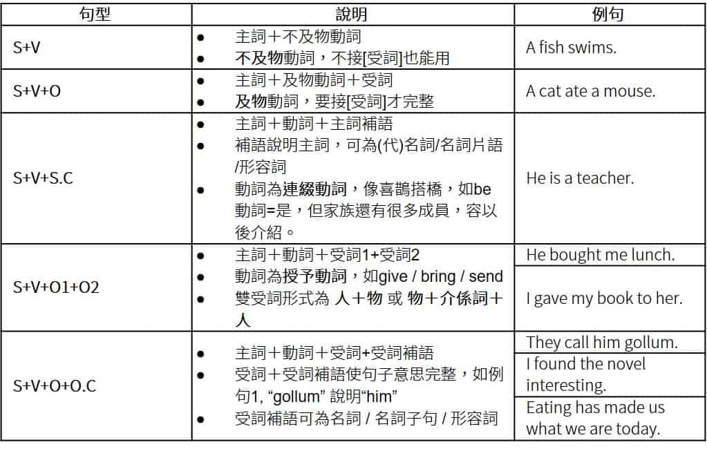 高中英文文法總整理(必看!精通句型架構的秘訣)