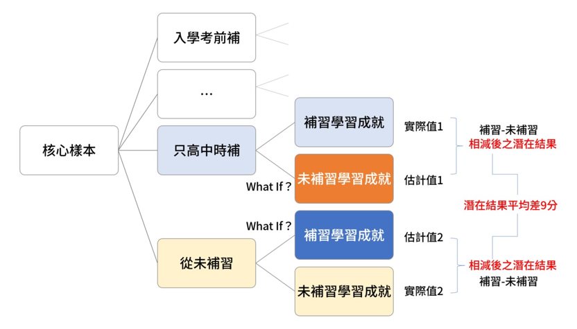 影響高中補習班費用的因素?教你聰明選補習!
