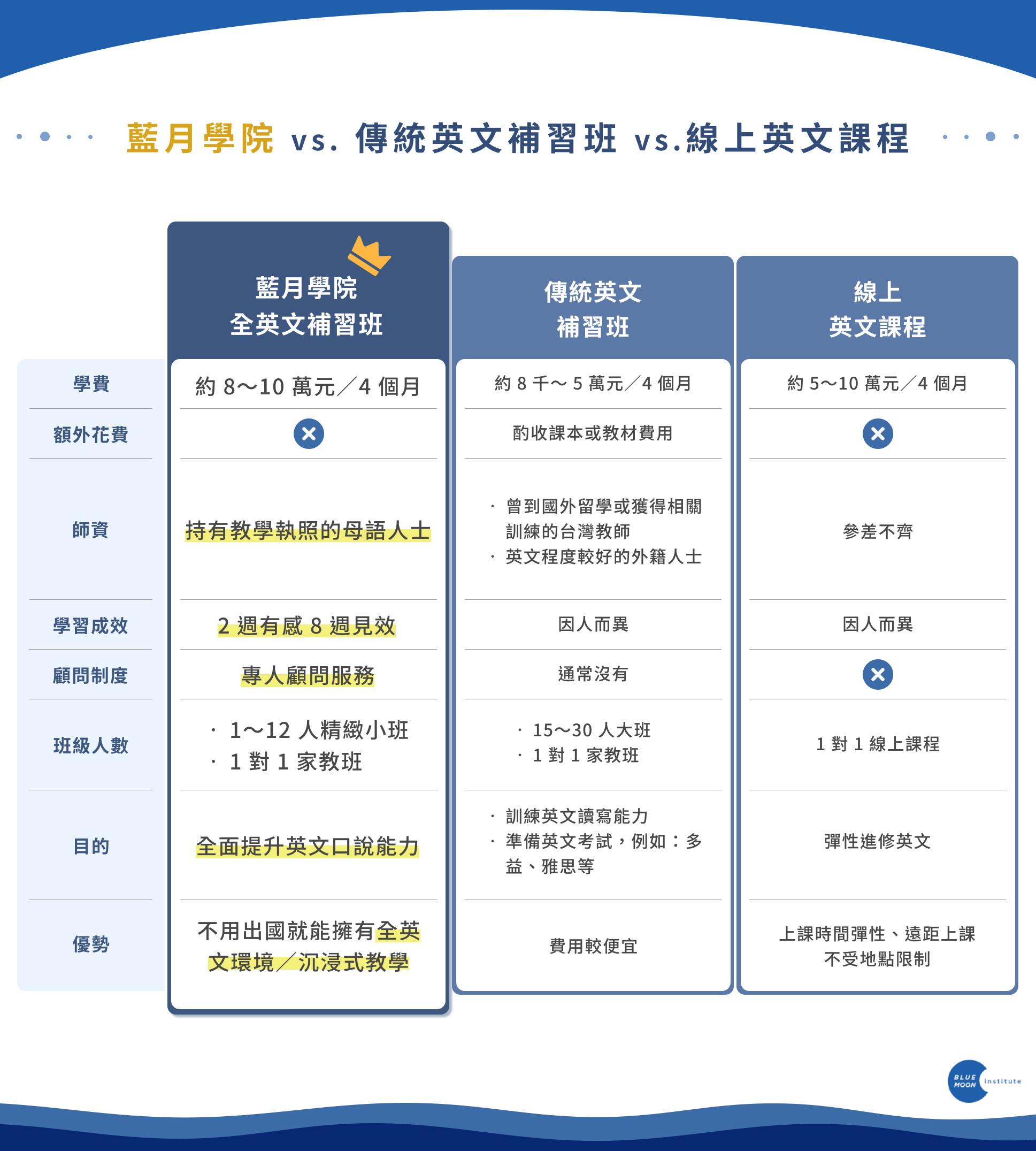 戴爾美語費用一覽表,各種課程價錢詳細介紹!