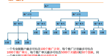 sem推广怎么做效果好?老司机分享实操经验!