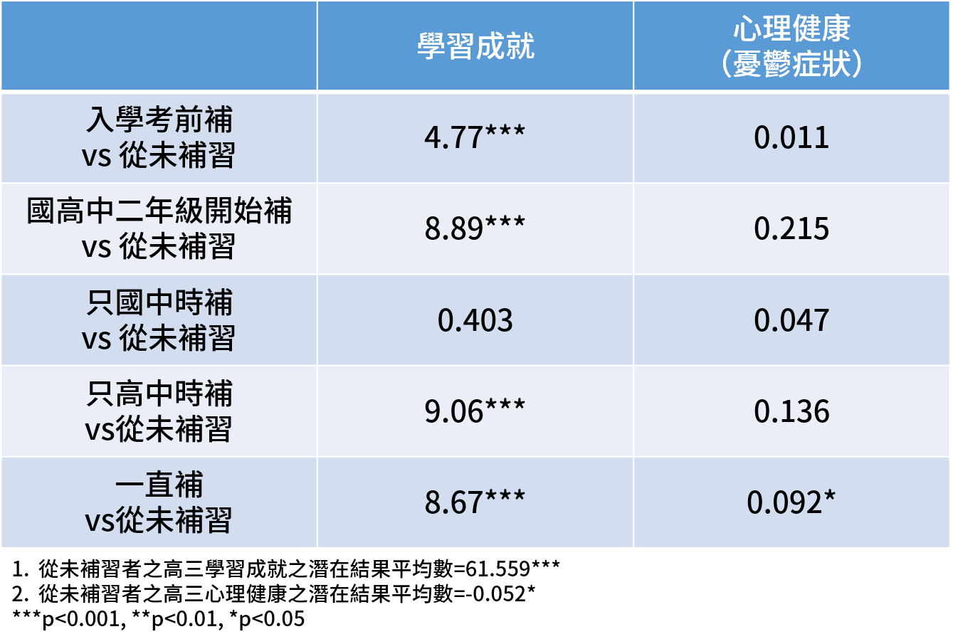 影響高中補習班費用的因素?教你聰明選補習!