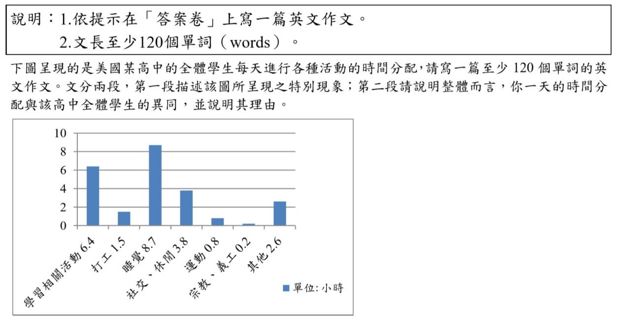 英文作文圖表題寫作技巧,圖表分析重點一把抓!