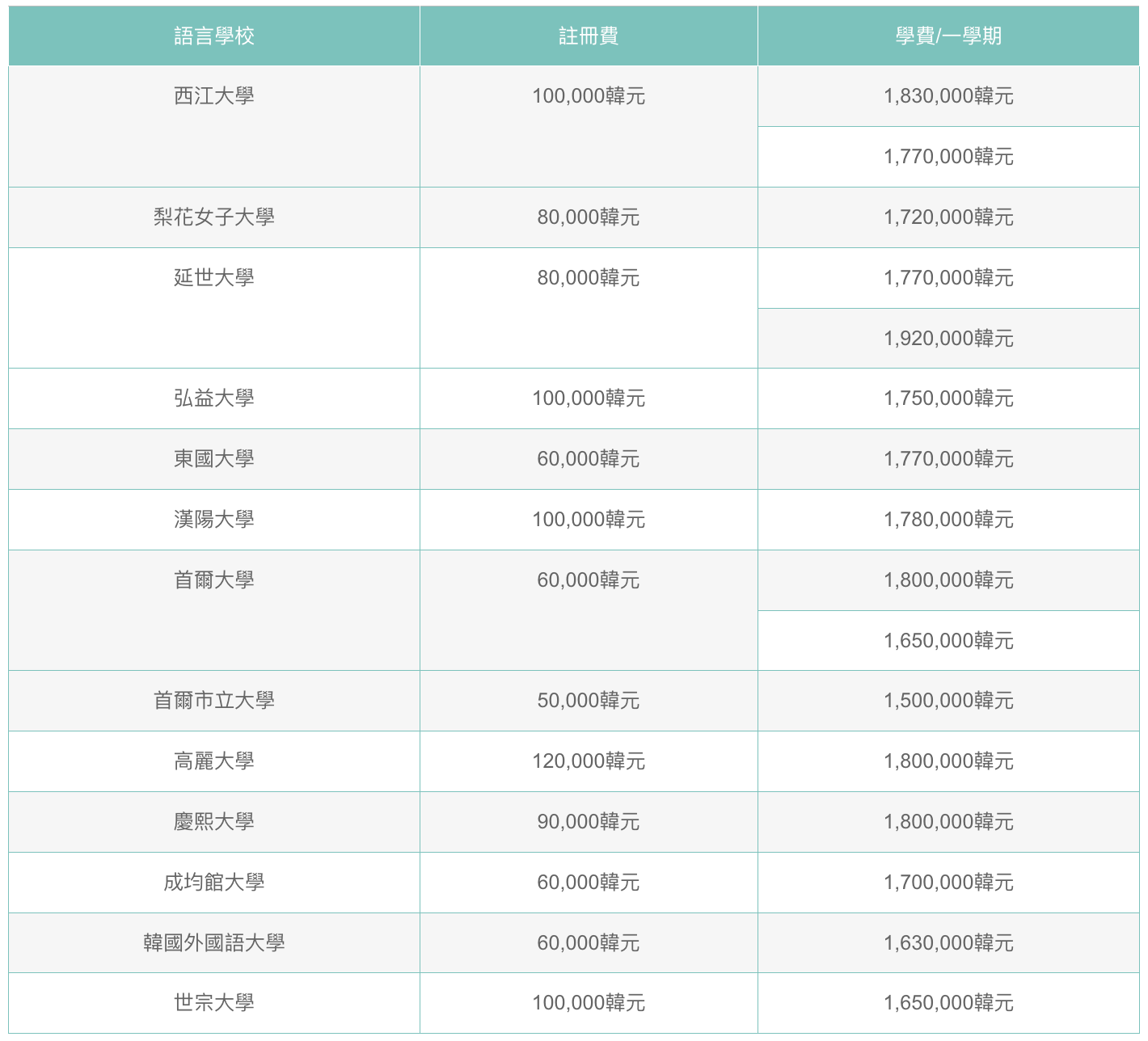 韓國語言學校費用多少錢?省錢攻略大公開!