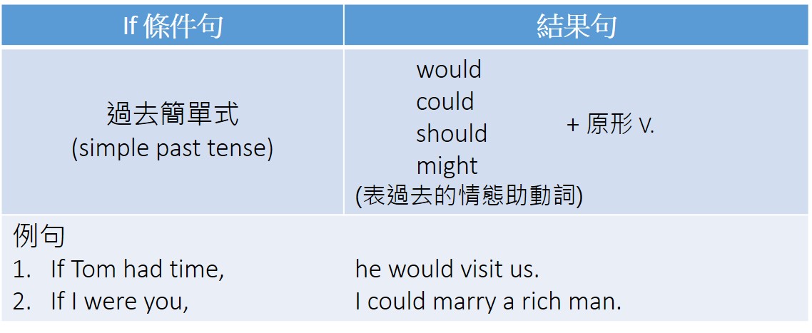 與現在事實相反英文老是搞混?這幾個重點必看!