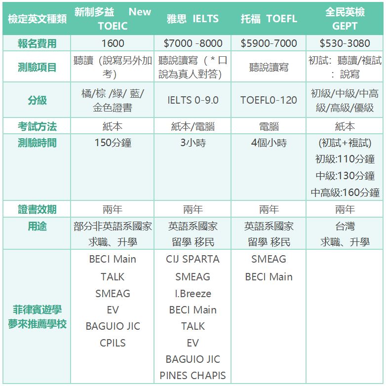 全民英檢費用大公開,初級到高級費用一次看懂!