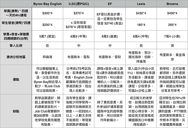 澳洲語言學校費用ptt,不同地區學費大比較!