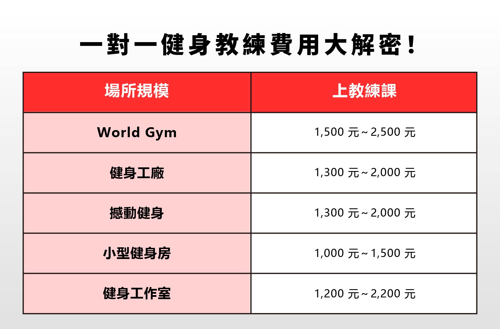 WorldGym教練費用PTT熱門話題,到底值不值?