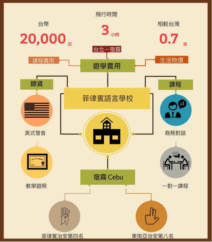 菲律賓語言學校費用ptt版上怎麼講?學英文CP值高不高?