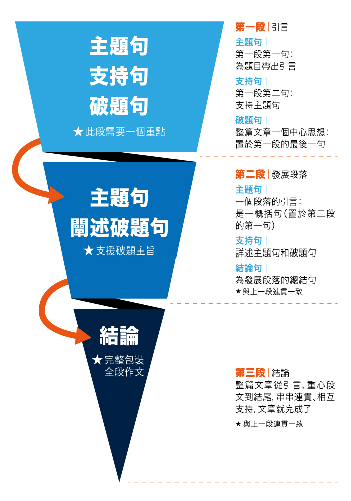 英文作文結尾怎麼寫才吸睛?這幾招技巧必學!