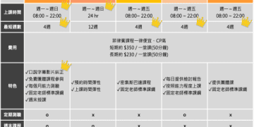 線上英文課程費用差很大?這幾個因素影響價格!