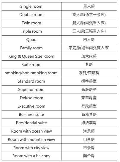 住宿費用英文怎麼寫?出國訂房一次就上手!