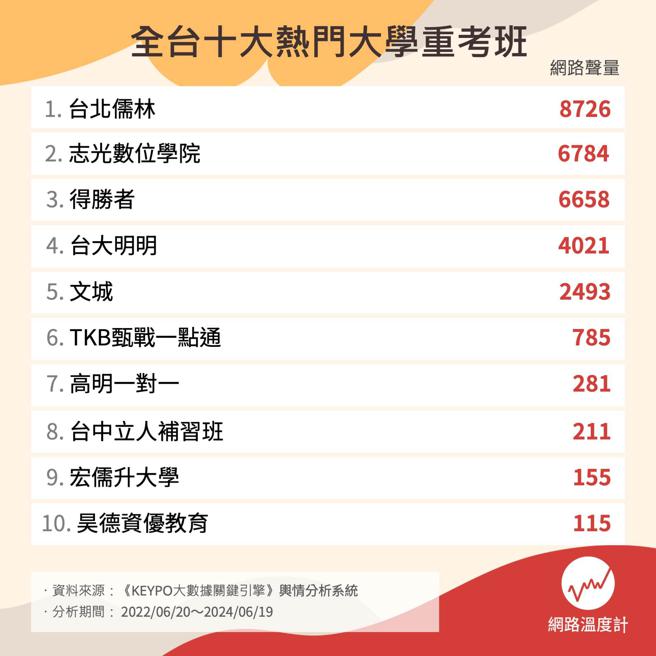 得勝者重考費用高不高?怎樣規劃重考最划算?