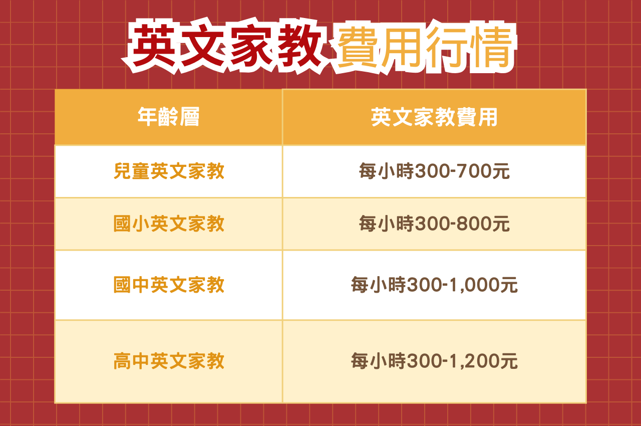 英文家教費用行情比較,一對一線上線下差多少?