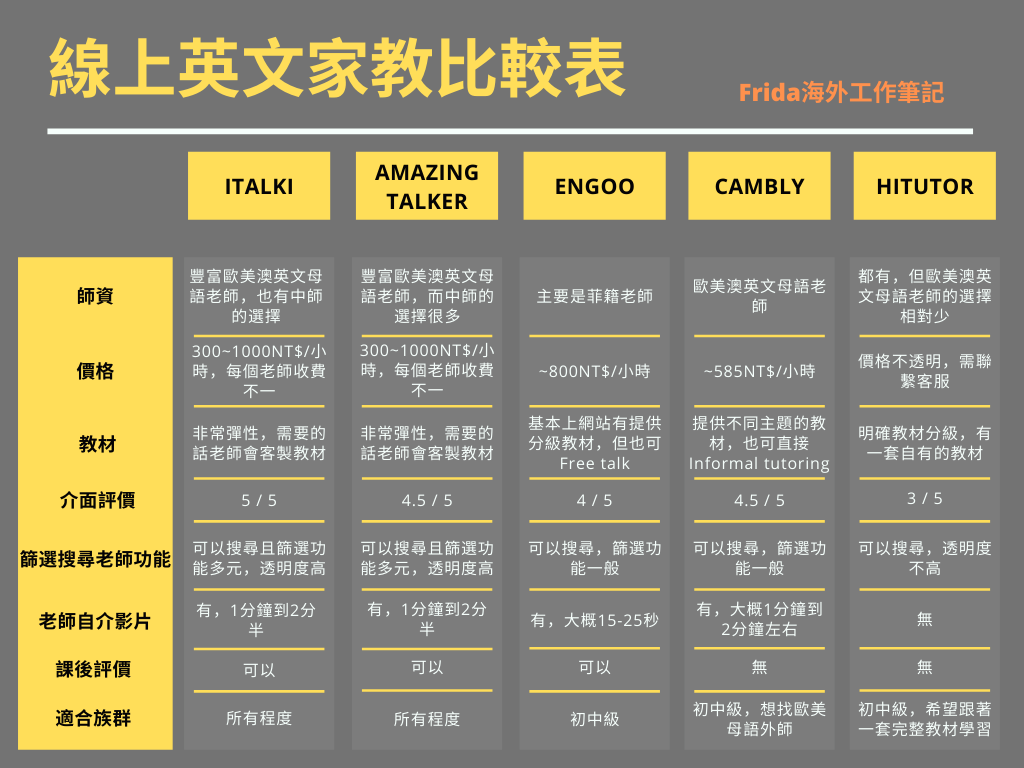 兒童英文家教費用比一比!挑選高CP值老師!