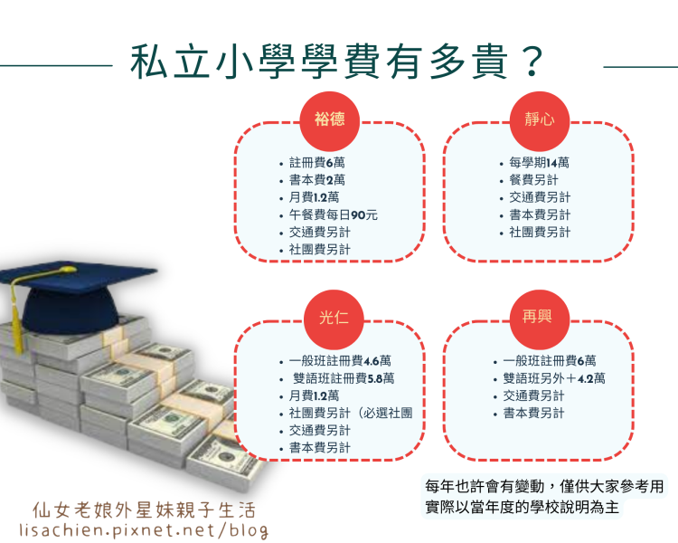 唸私立國小費用要多少?學雜費、才藝費一次看!