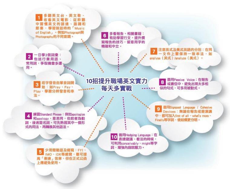 C的英文怎么用才专业?3个技巧帮你提升职场力!