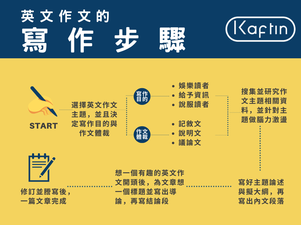 英文作文格式好难?其实掌握这些技巧就可以!