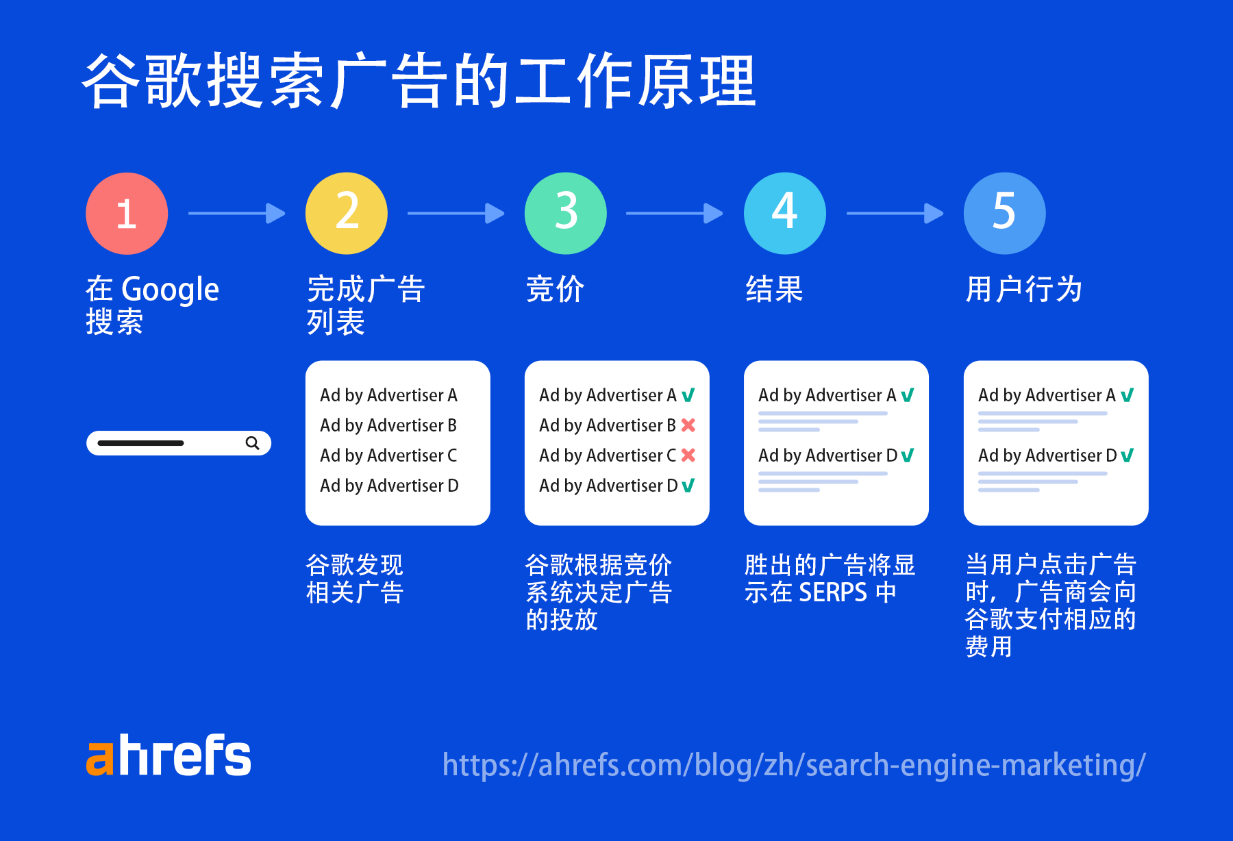 sem推廣怎麼做(把握這5個步驟搜索引擎營銷)