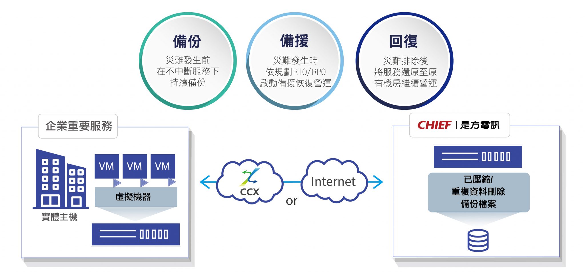 備援英文係咩?一文學識企業級備份還原!