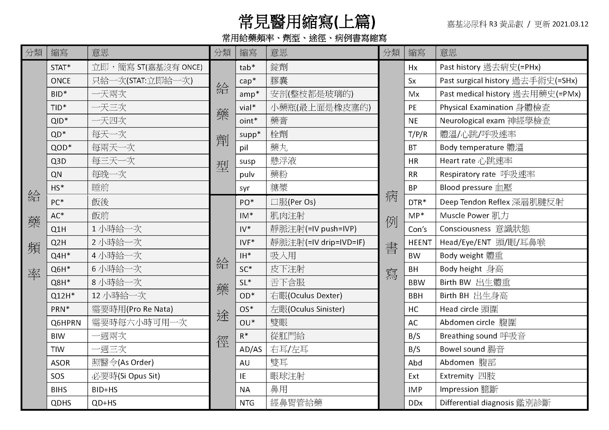 眼科英文縮寫大全:醫師常用術語一次學會!