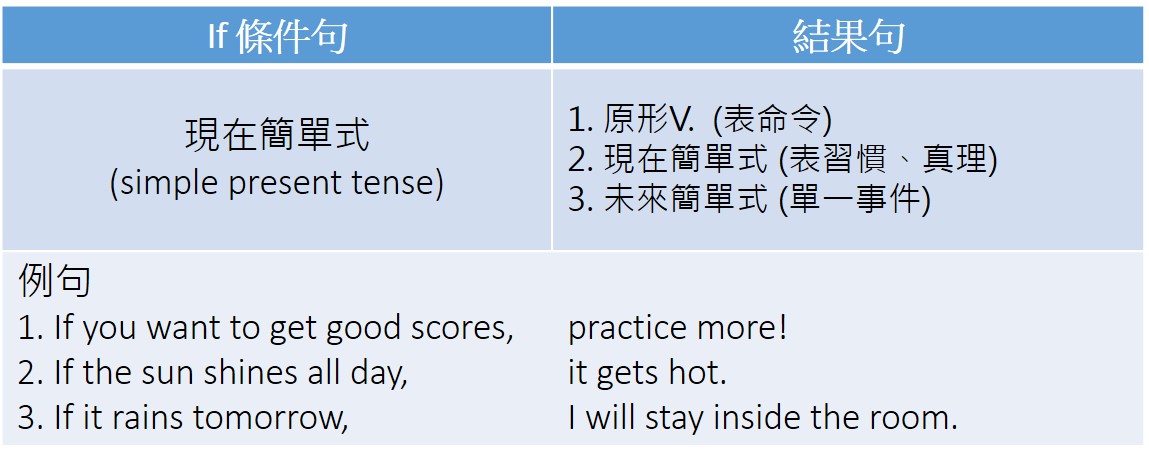 搞不清楚英文假設語氣?這篇文讓你一次學會!