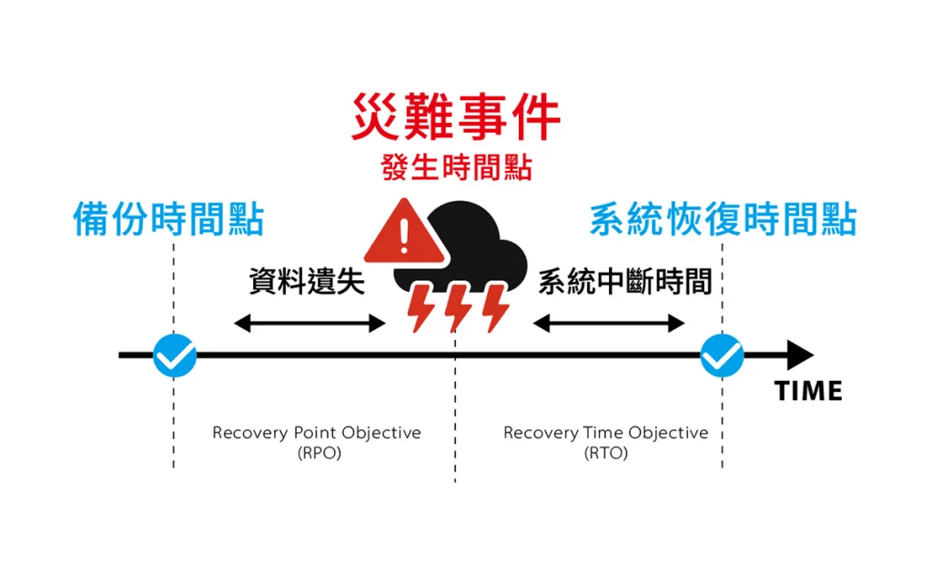 備援英文係咩?一文學識企業級備份還原!