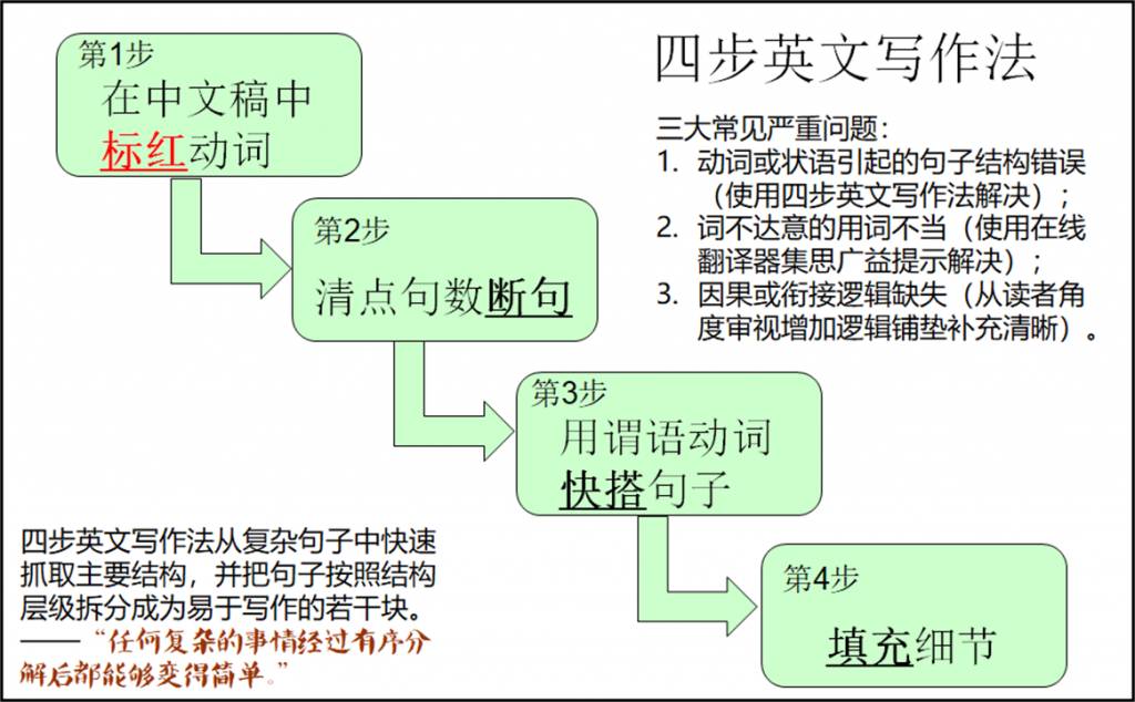 英文論文寫作技巧,4個步驟快速提升寫作效率!