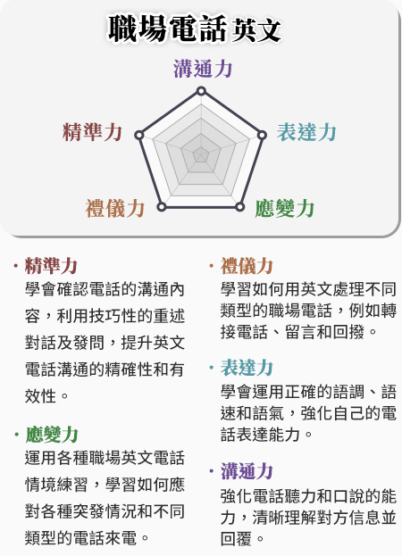 職場必備!各種情境下的聯絡電話英文用語!