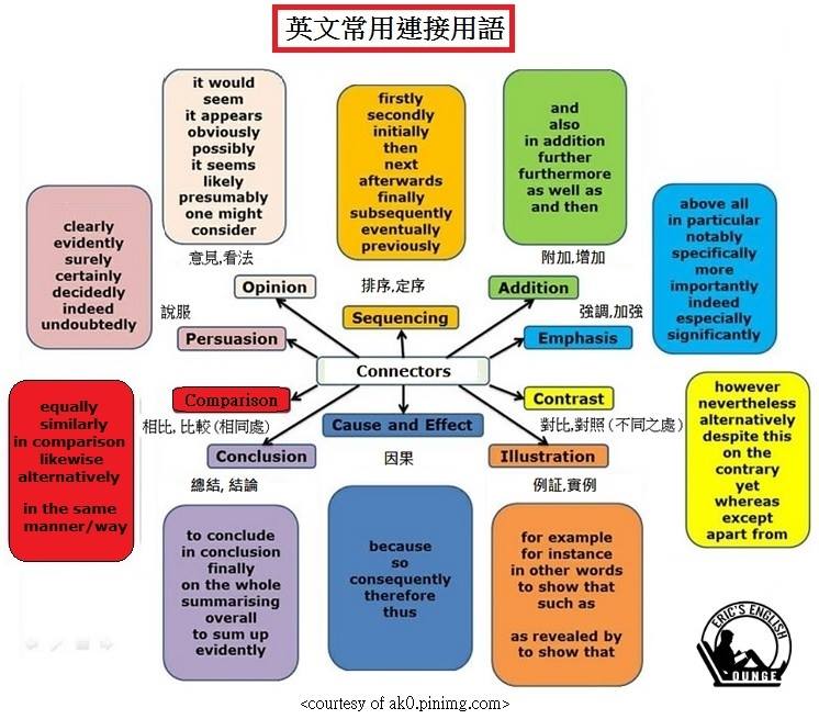 連接詞英文整理超詳細!各種用法範例都有!