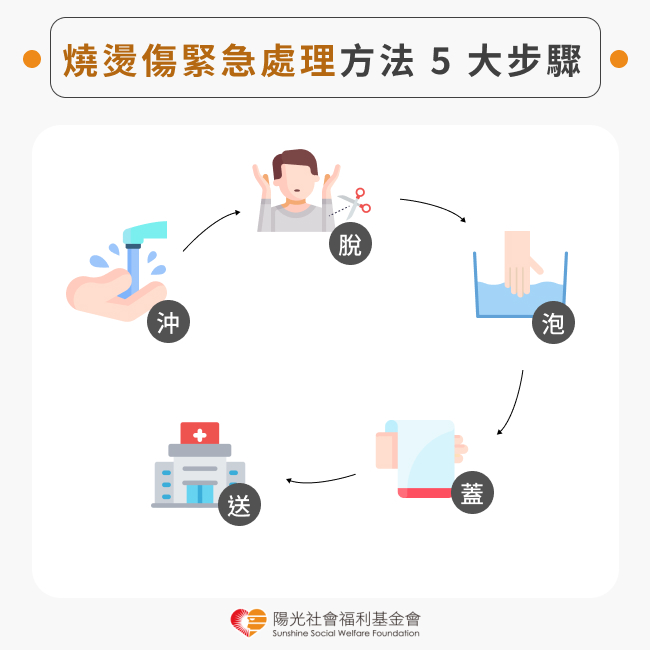 燒傷英文點講?日常燒傷意外處理嘅中英文對照!