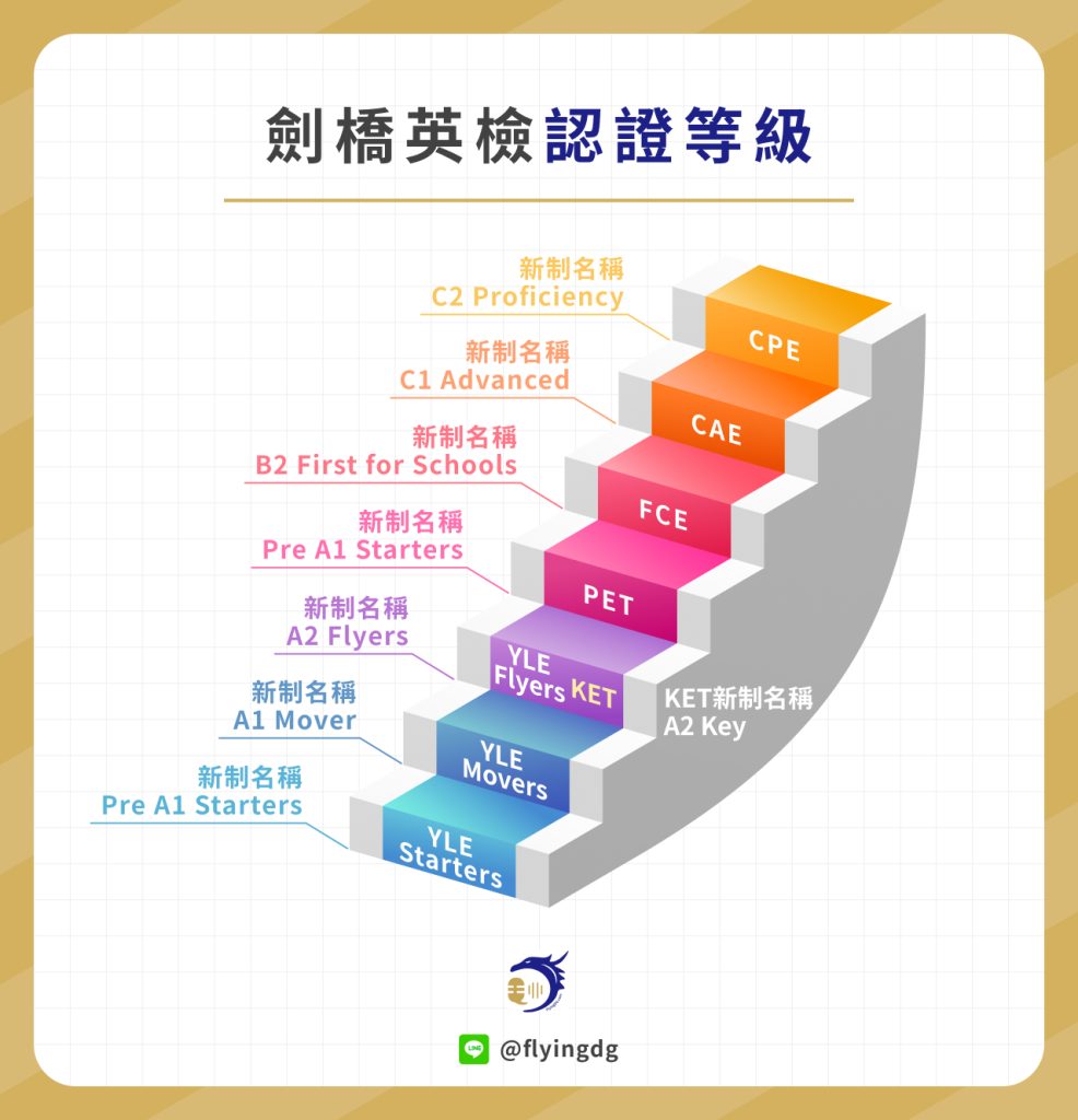 劍橋兒童英檢2022最新考試内容與題型分析一次看懂免慌張
