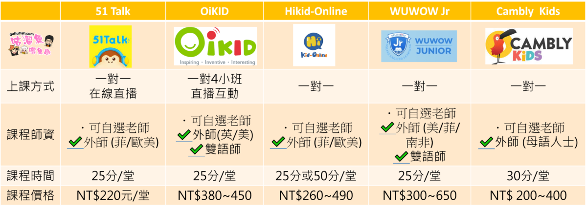 兒童 線上 英文 學習 比較