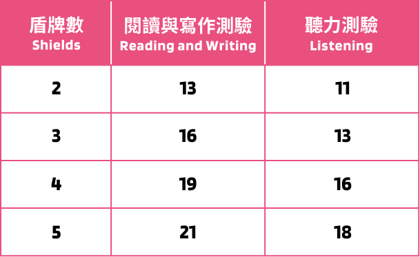小朋友如何拿滿盾牌?劍橋兒童英語檢定高分全攻略