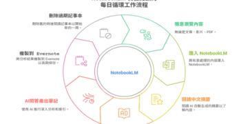 兒童基礎英語500單字快速記憶 簡單步驟教學指南