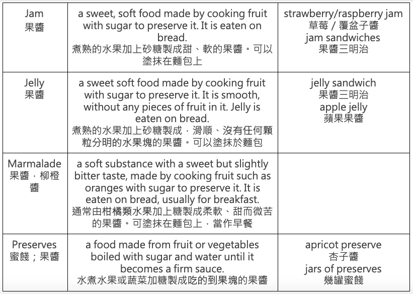 [你知道嗎?】「果醬」的英文怎麼說?