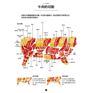 「不同部位的肉品名稱」怎麼說？還有各種點餐說法一次教給你！