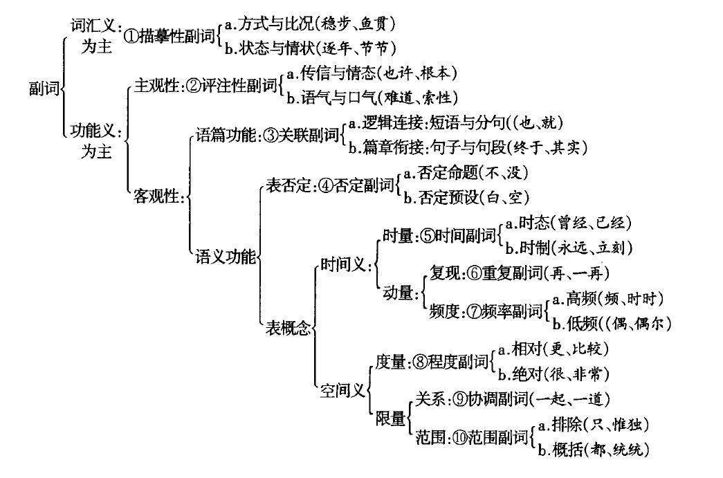 形容詞和副詞的差別是？講解分辨的方法以及它們的用法！