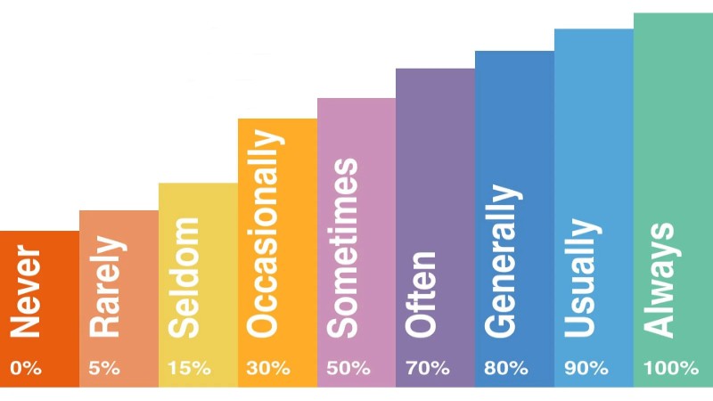 常常？偶爾？表達從100%到0%「頻率」的英語表現