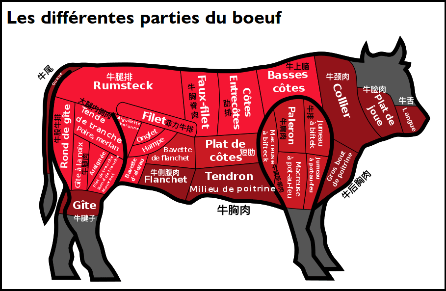 「不同部位的肉品名稱」怎麼說？還有各種點餐說法一次教給你！