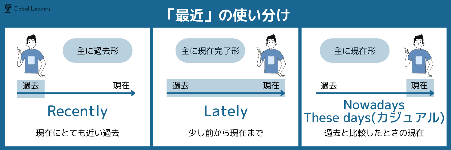 介紹「最近」的英文說法!recently、lately、these days、nowadays的差異