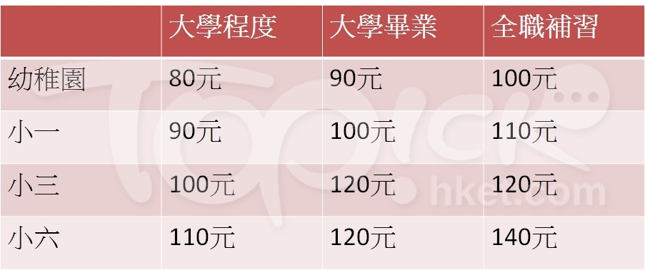 小學一對一收費100元貴嗎?價格行情與價值分析