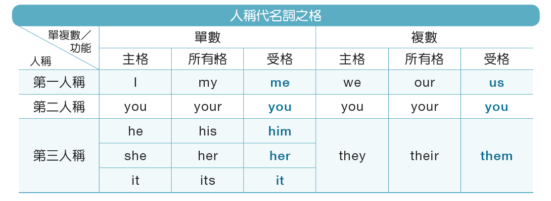 介紹英語的否定表達！同時利用例句來跟各位做介紹！