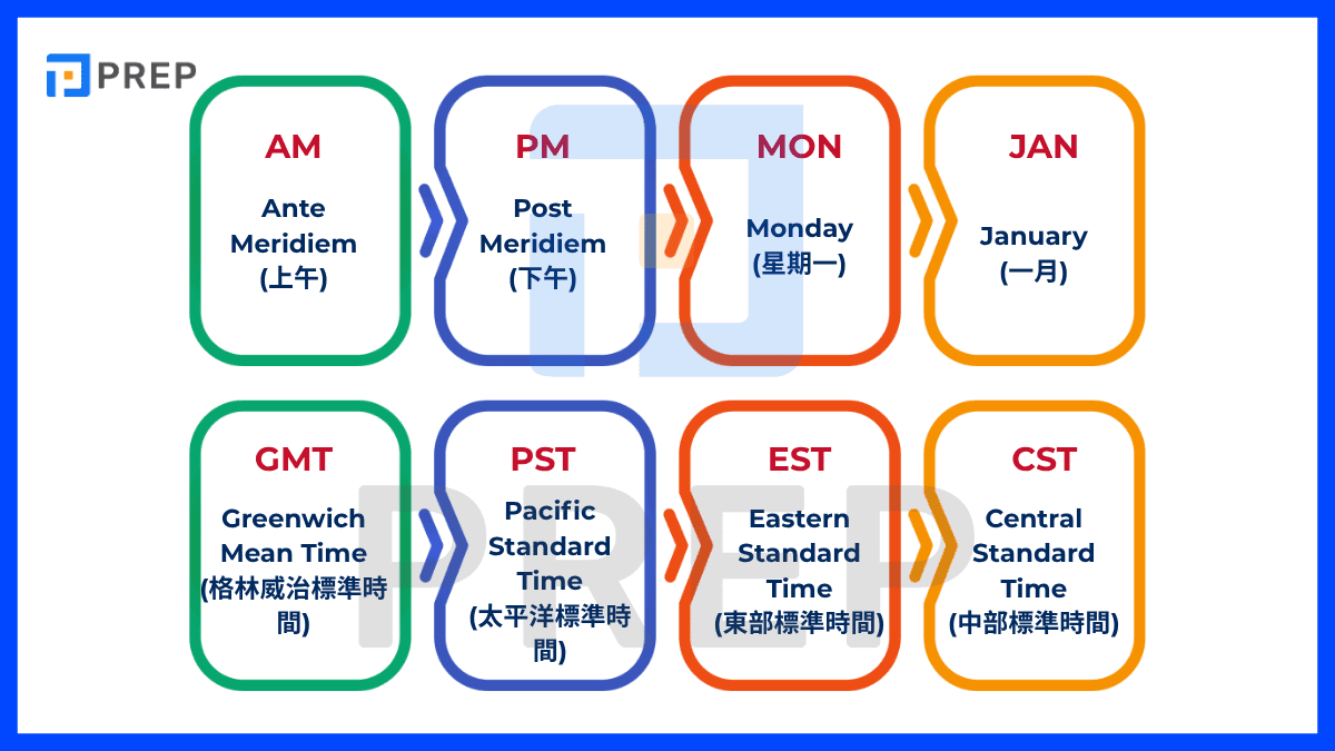 根據使用頻率區別各種電子郵件跟社群軟體常用的俚語!