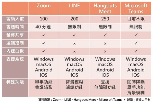 以zoom為例，一探各種網路通訊軟體的常用句型
