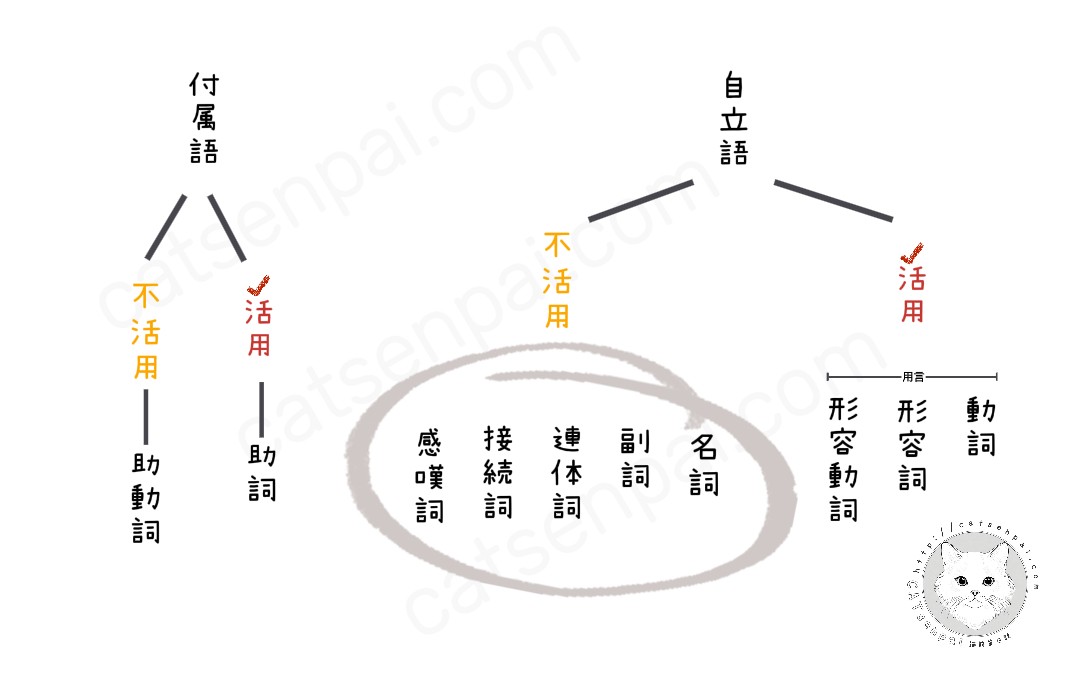 形容詞和副詞的差別是？講解分辨的方法以及它們的用法！
