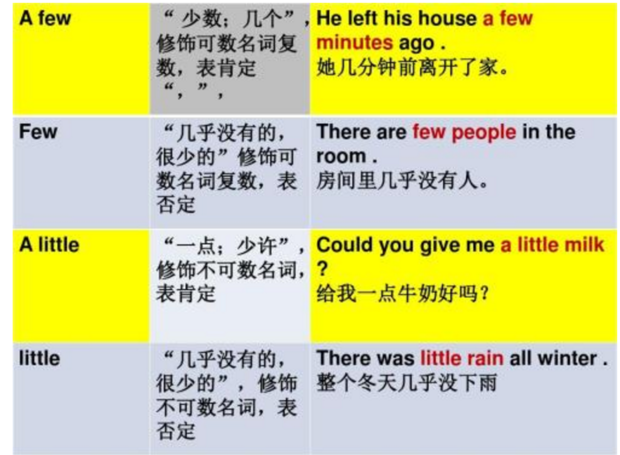 「few」和「little」的差別是..?說明正確的使用方式!