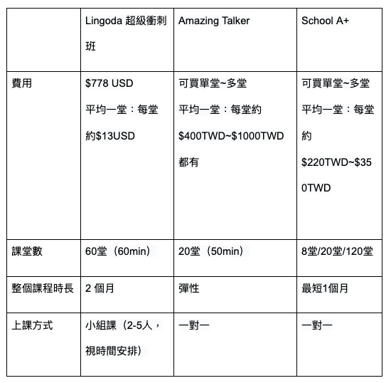Lingoda線上英語外籍壹對壹價格貴嗎?一堂課要多少錢?