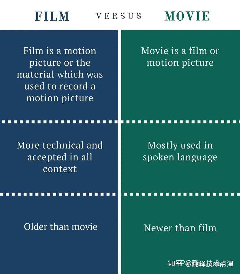 「movie」和「film」有什麼不同？另外，學習「cinema」的相關用法！