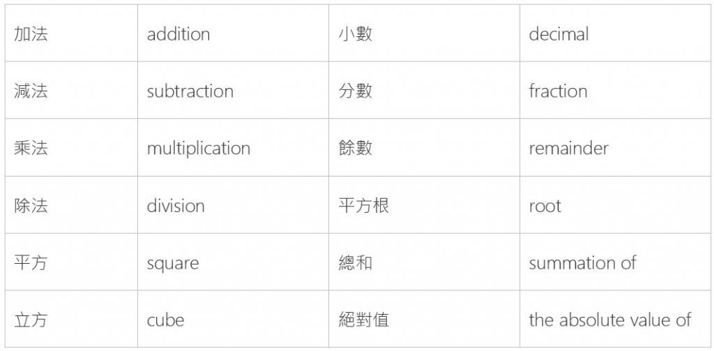 你能用英文表達除法嗎?