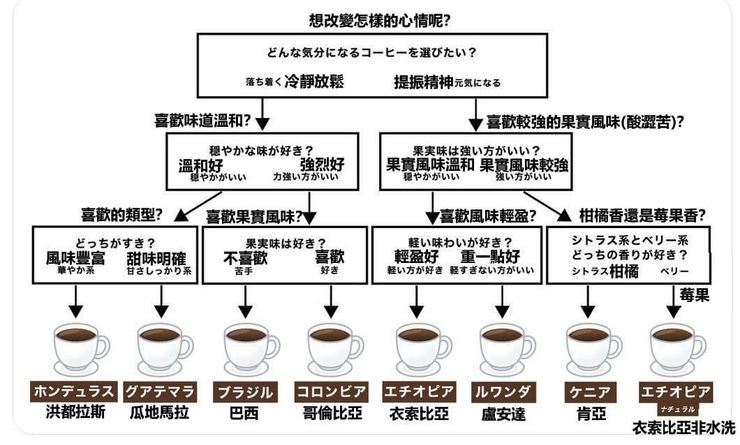 「各種咖啡的英語表達方式」和「世界各地的咖啡文化」
